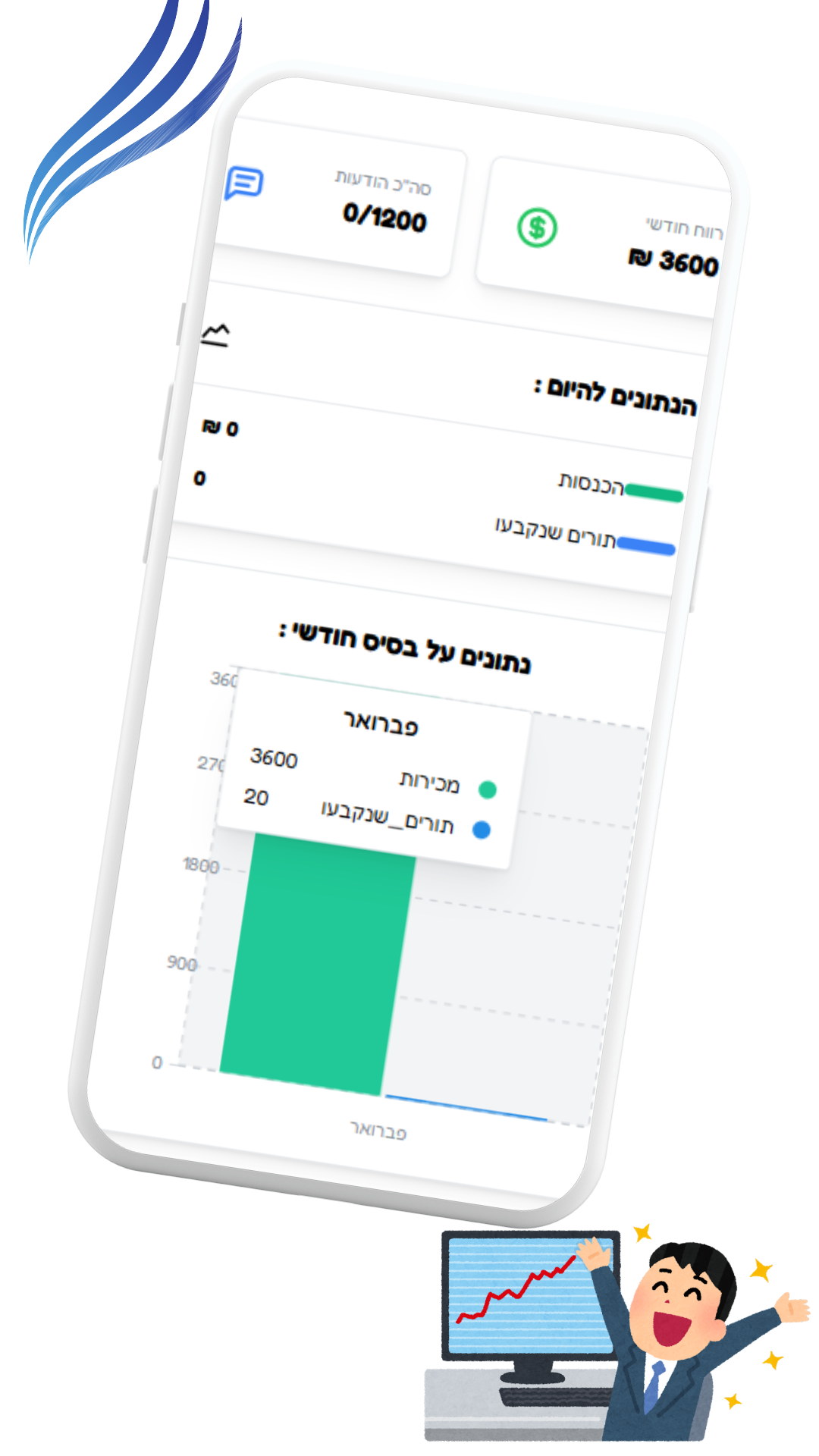 אפליקציית ניהול תורים עסקית - ממשק ניהול מתקדם הכולל דוחות ביצועים, ניהול הכנסות, מערכת התראות ותמיכה במספר עובדים. הדגמת מסך מובייל עם גרף ביצועים.